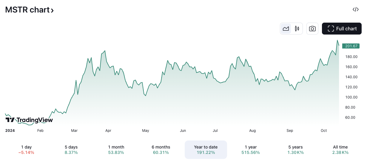 MSTR/USD price chart. Image: TradingView.