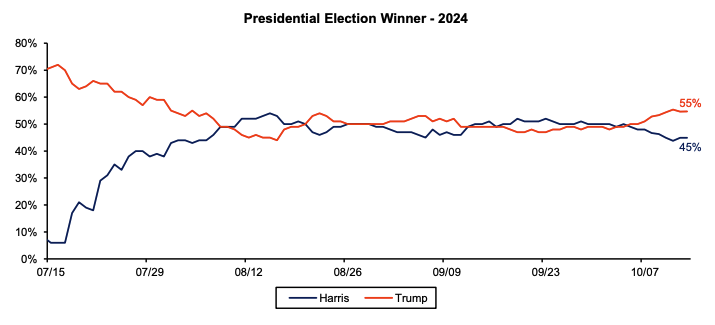 Polymarket presidential election winner odds. Image: Bernstein.