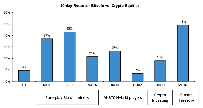 30-day returns - bitcoin vs. crypto equities. Image: Bernstein.