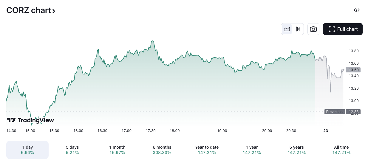 CORZ/USD price chart. Image: TradingView.