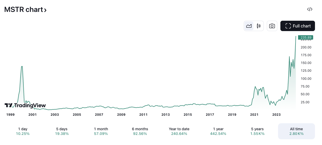MSTR/USD price chart. Image: TradingView.