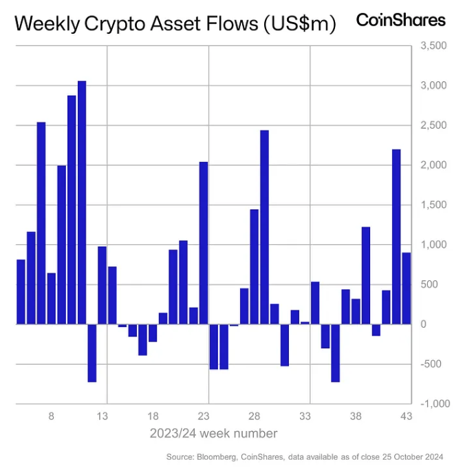 Weekly crypto asset flows. Images: CoinShares.