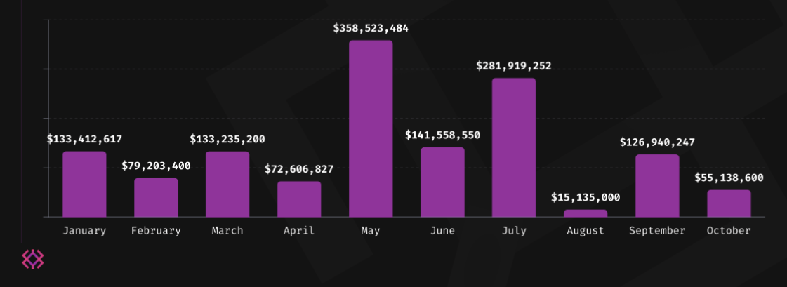 Monthly crypto losses year-to-date. Image: Immunefi.