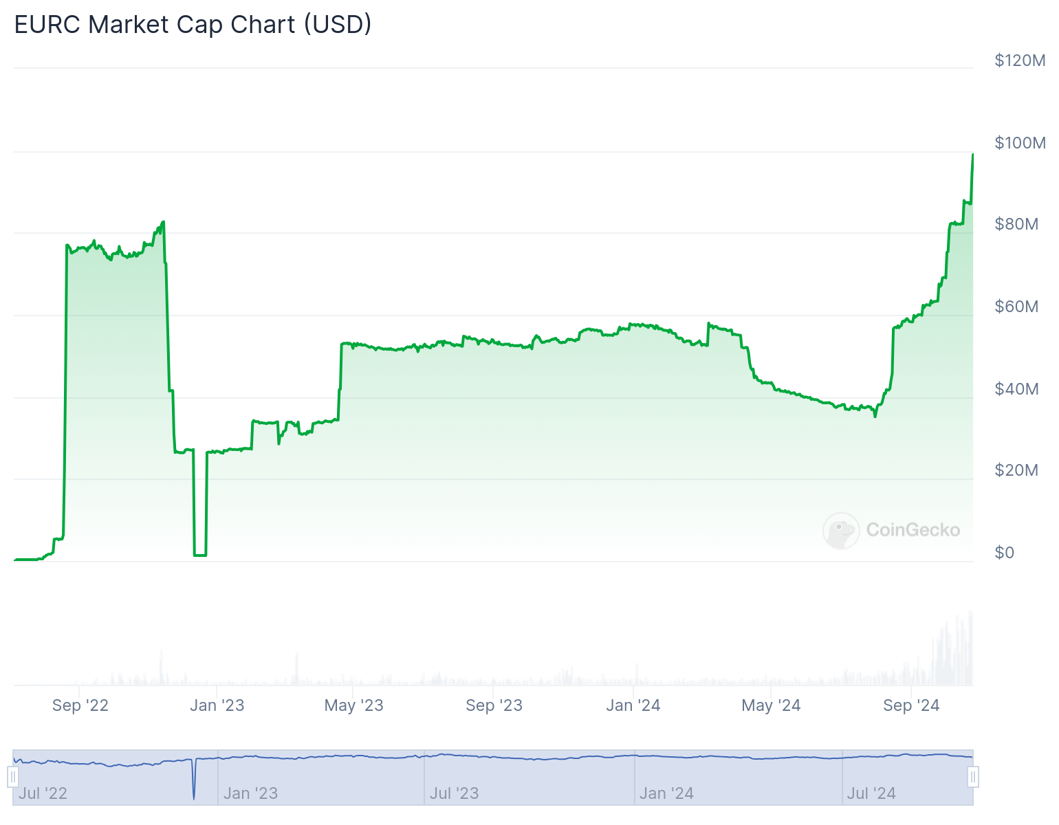 EURC market cap. Image: CoinGecko.