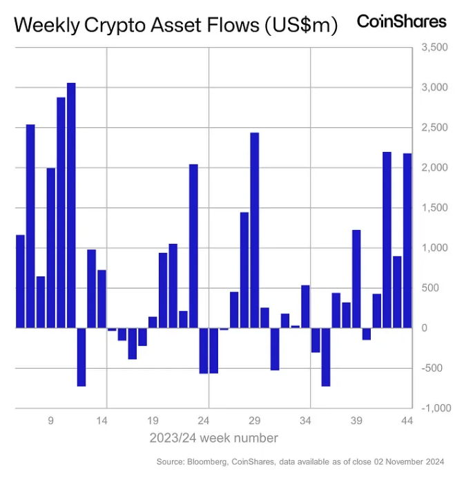 Weekly crypto asset flows. Images: CoinShares.