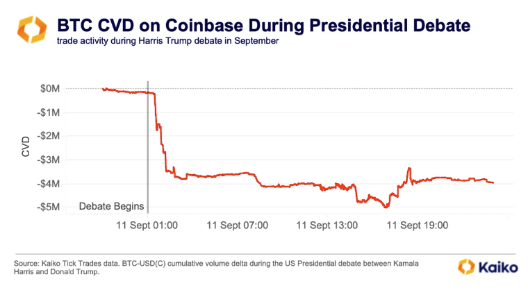 BTC CVD on Coinbase during presidential debate. Image: Kaiko.
