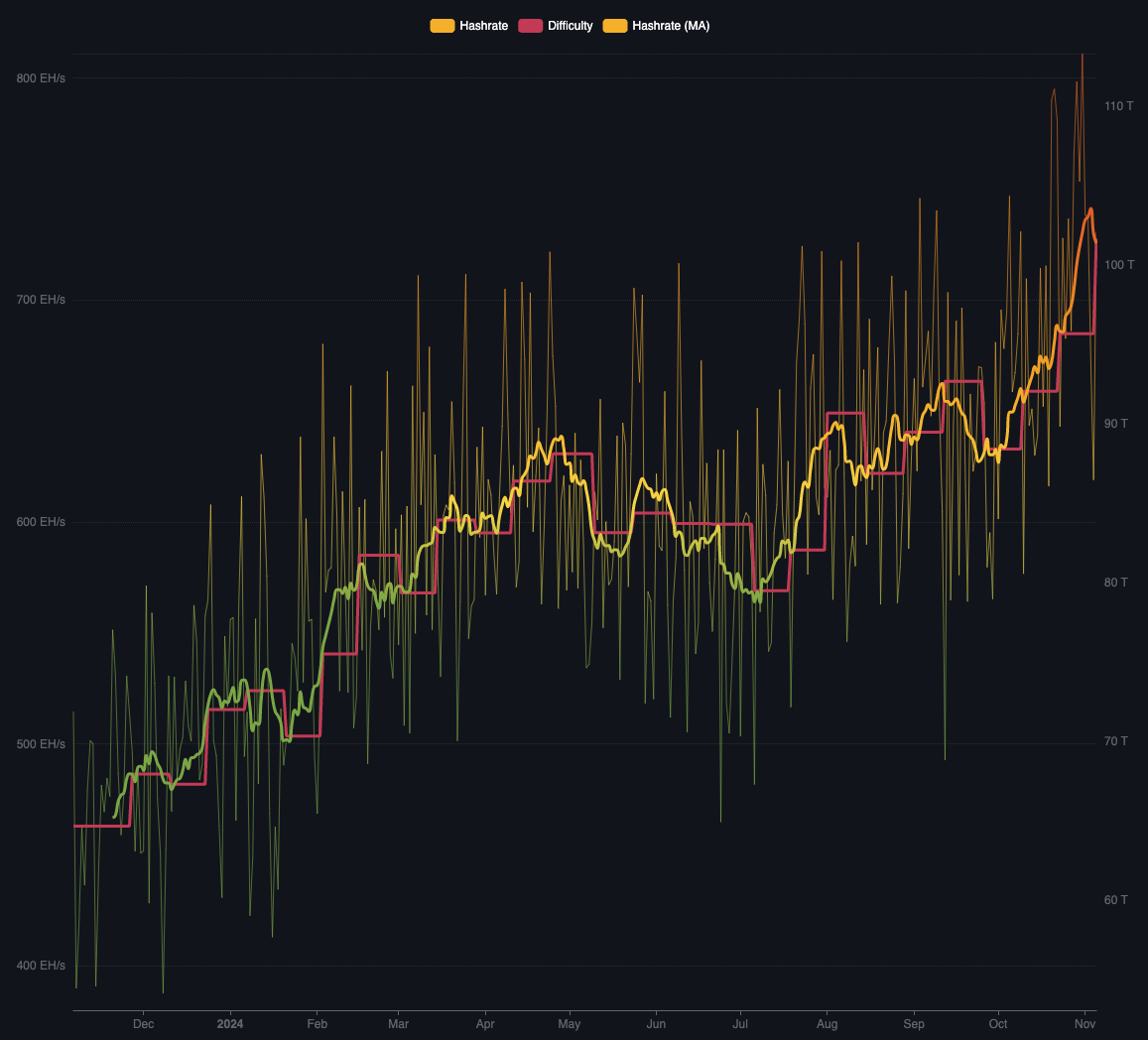 Bitcoin mining difficulty. Image: Mempool.