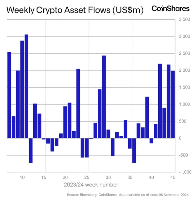 Weekly crypto asset flows. Images: CoinShares.