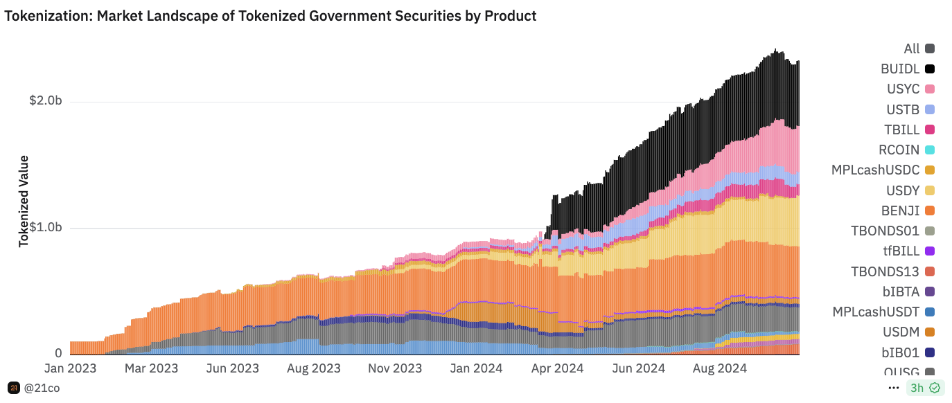 Tokenized government securities market by product. Image: 21.co/Dune Analytics.