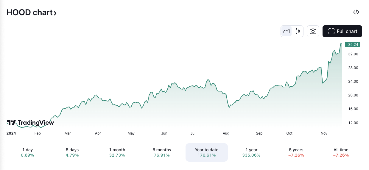 HOOD/USD price chart. Image: TradingView.