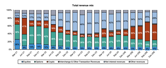 Robinhood crypto revenue projections. Image: Bernstein.