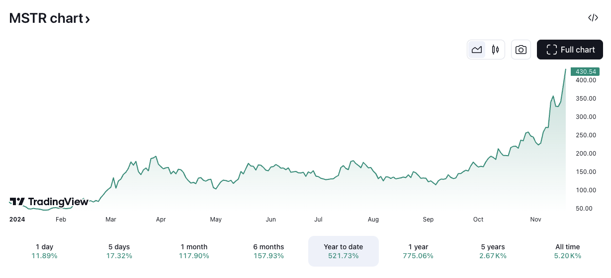 MSTR/USD price chart. Image: TradingView.
