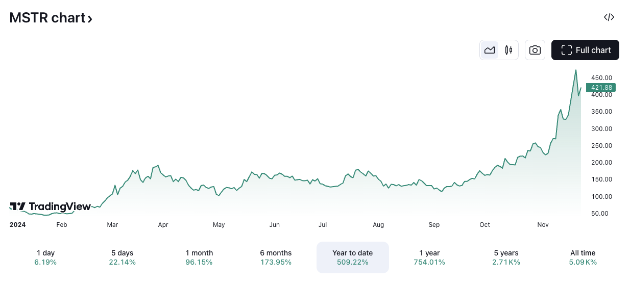 MSTR/USD price chart. Image: TradingView.
