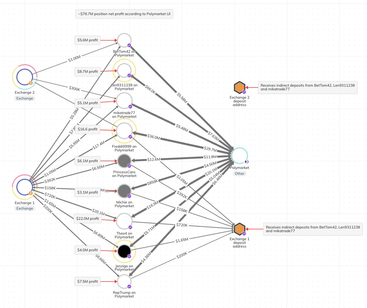 French whale Polymarket net profits. Image: Chainalysis.