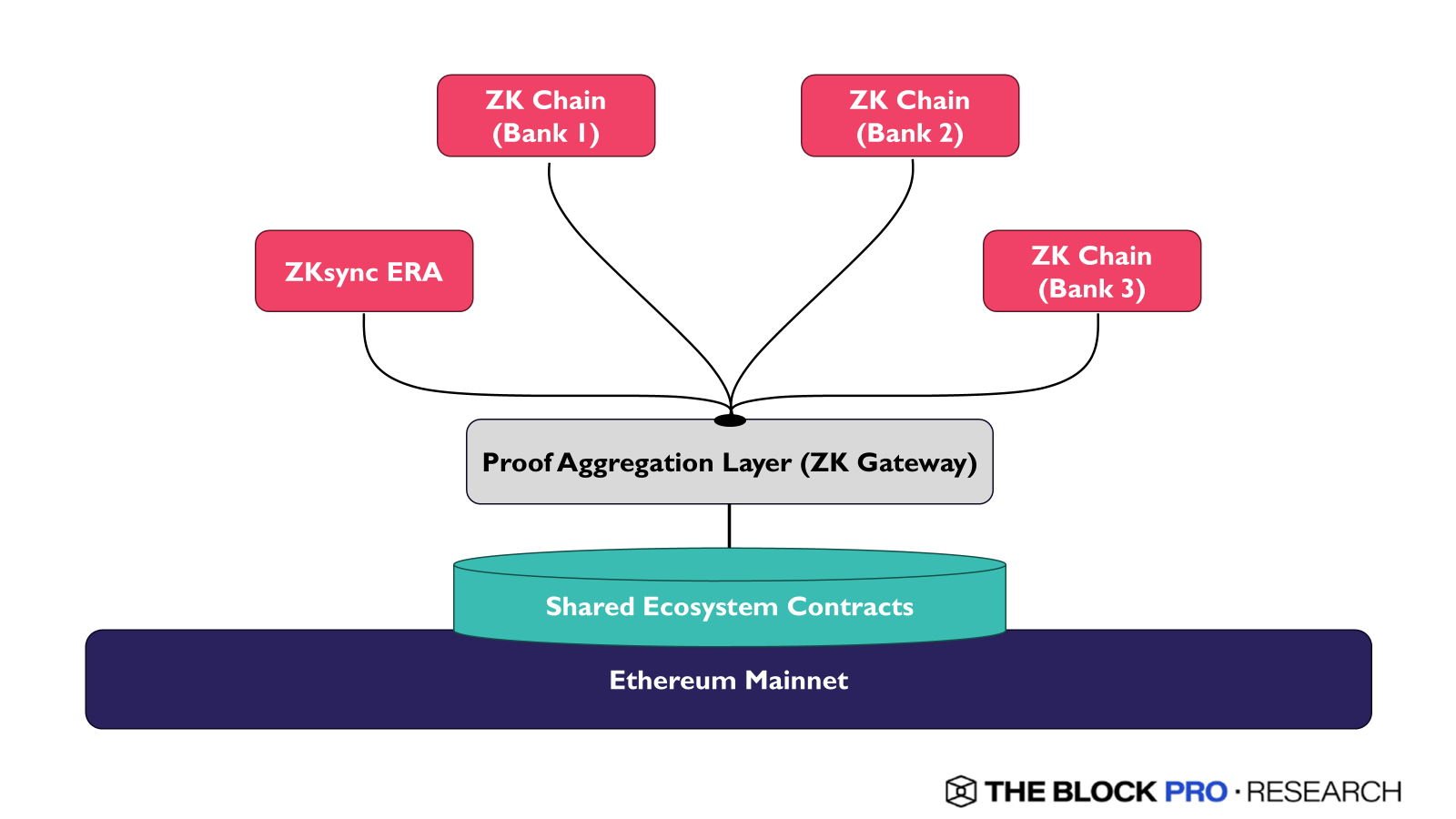 Figure 3: Diagram of The Elastic Chain’s architecture.
