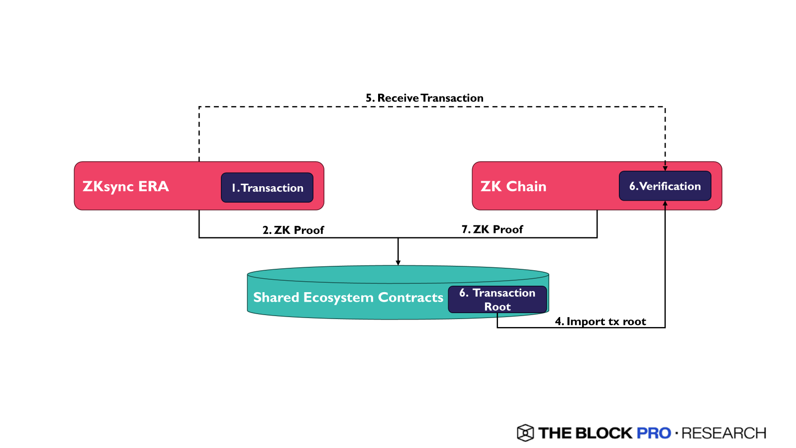 Figure 4: Schematic of a bridge that connects ZK Chains.