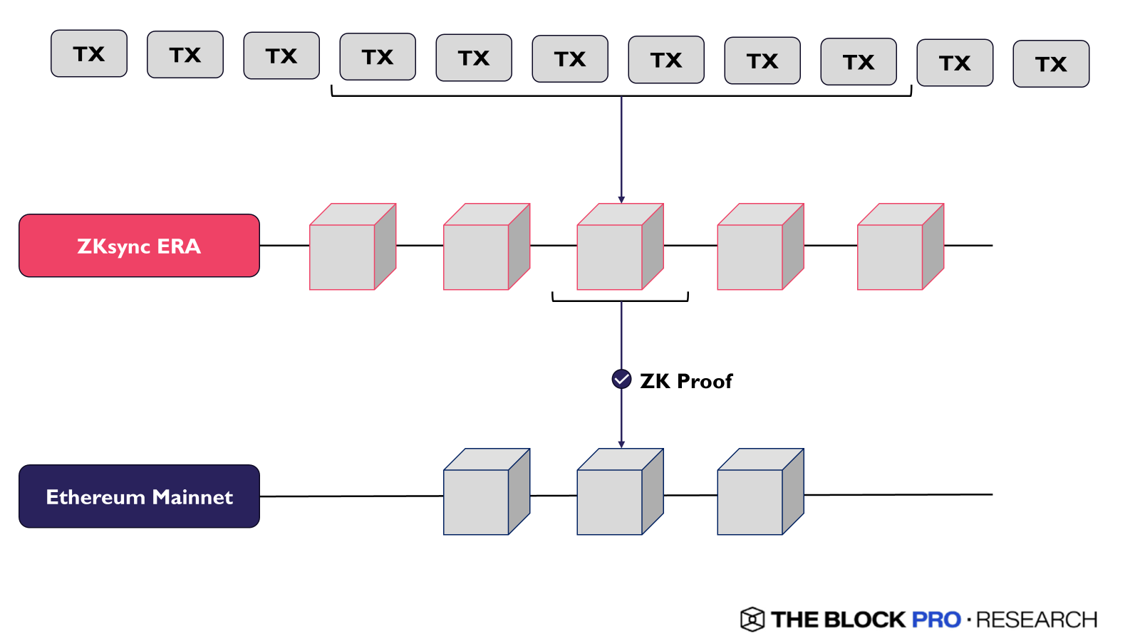 Figure 2: High-level schematic of a ZK rollup.