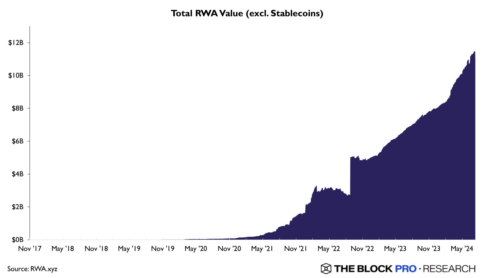 Figure 1: Total RWA value excluding stablecoins ($ in billions).