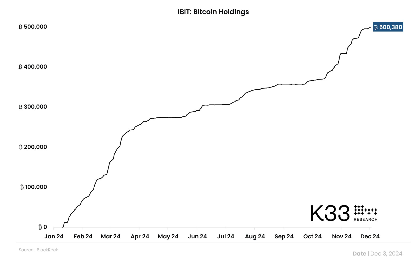 IBIT bitcoin holdings. Image: K33.
