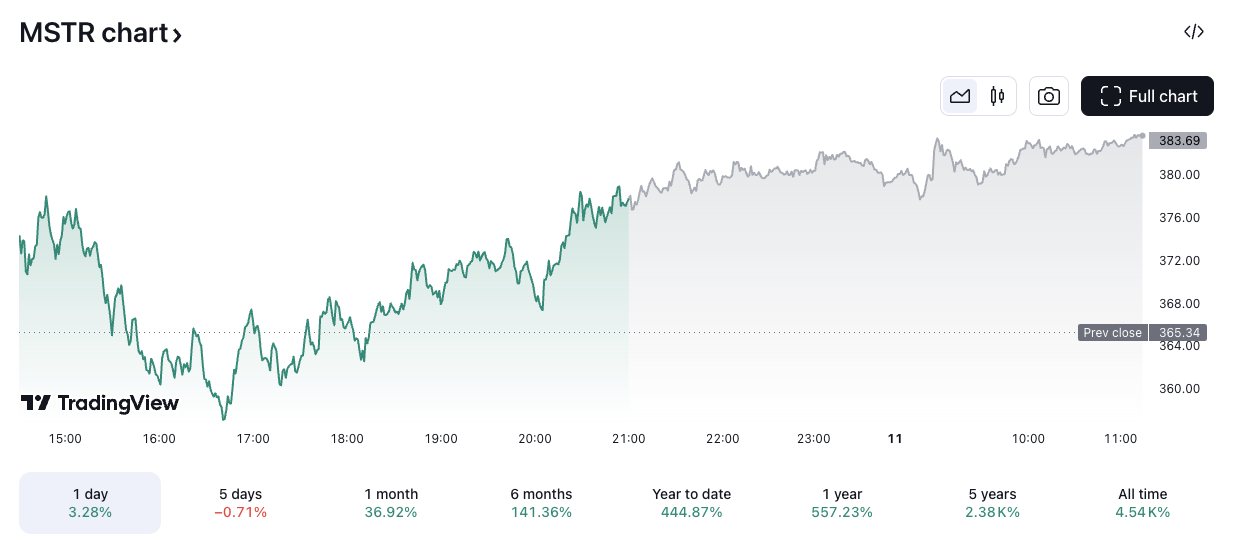MSTR/USD price chart. Image: TradingView.