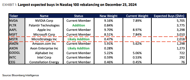 Largest expected buys in Nasdaq 100 rebalancing on Dec. 23, 2024. Image: Bernstein.