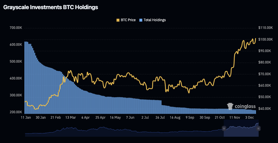 GBTC bitcoin holding. Image: CoinGlass.