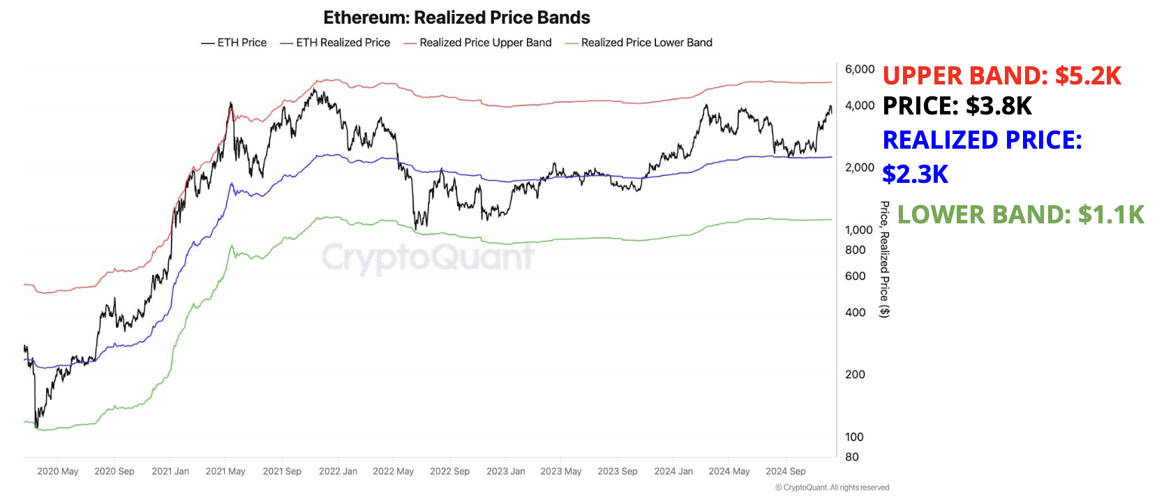 ethereum realized price bands