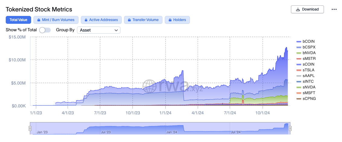 Tokenized stock metrics. Image: RWA.xyz.