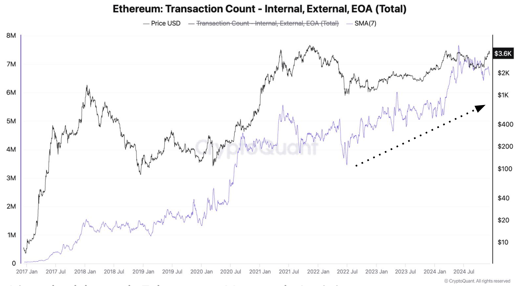 ethereum transaction count