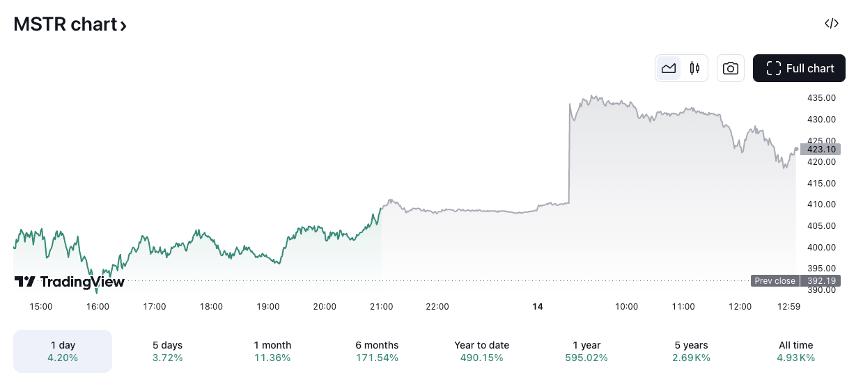 MSTR/USD price chart. Image: TradingView.