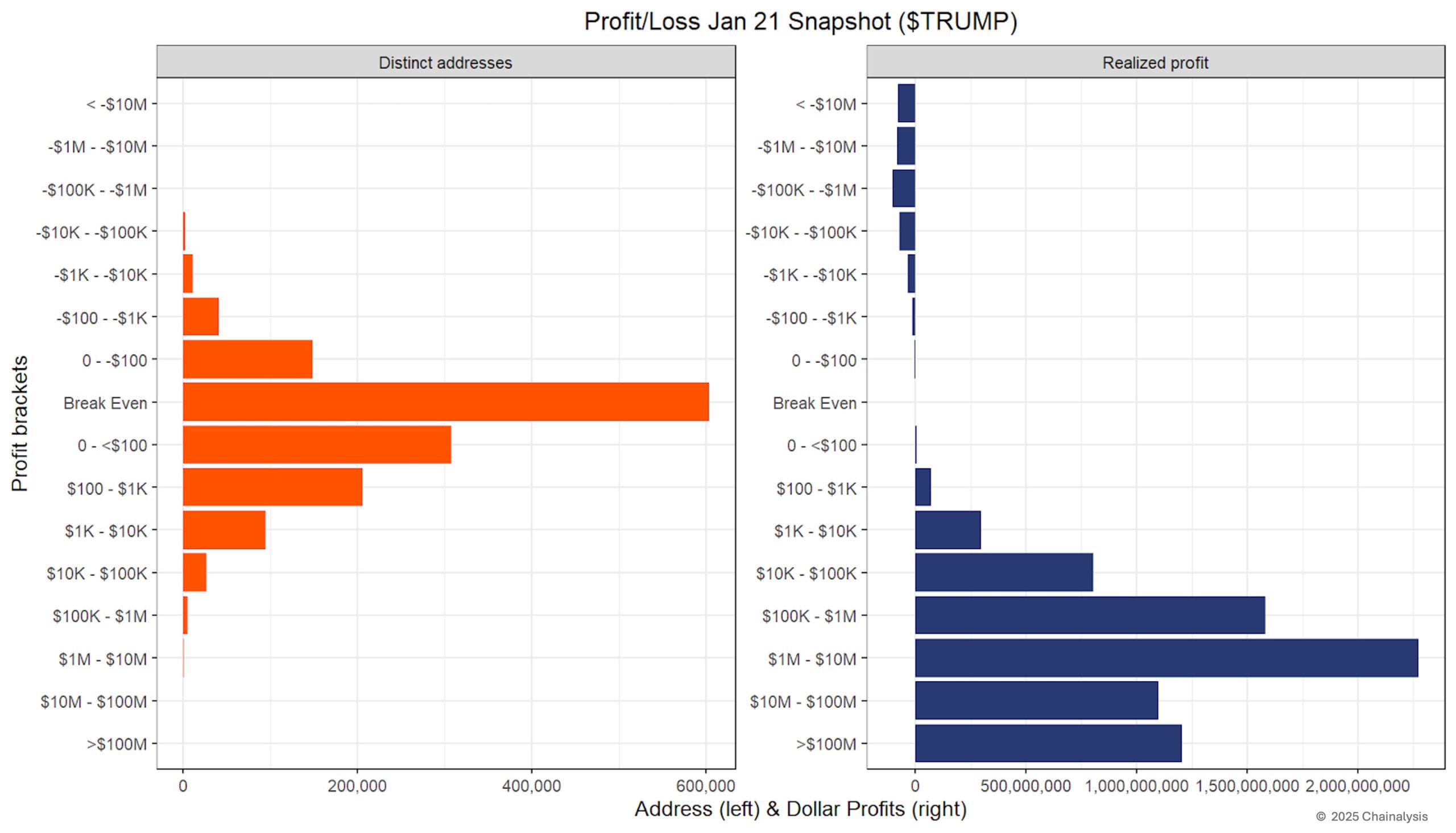 TRUMP token profit/loss. Image: Chainalysis.