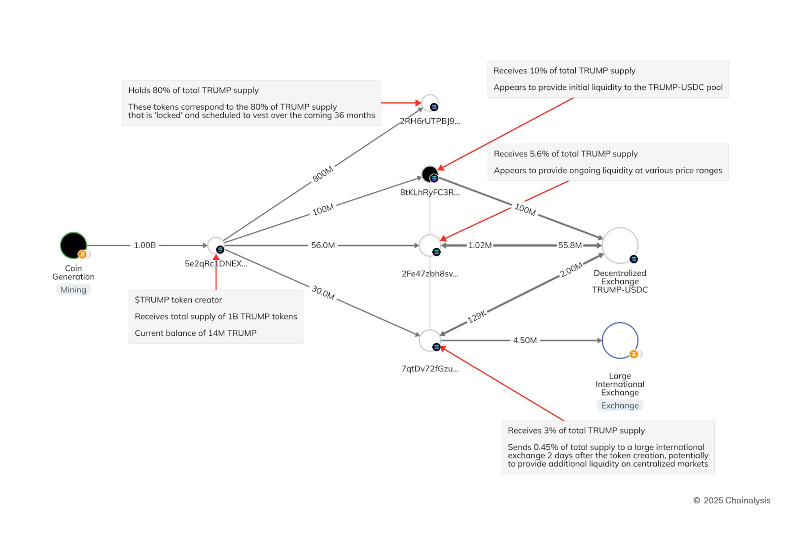 Initial TRUMP token supply movements. Image: Chainalysis.