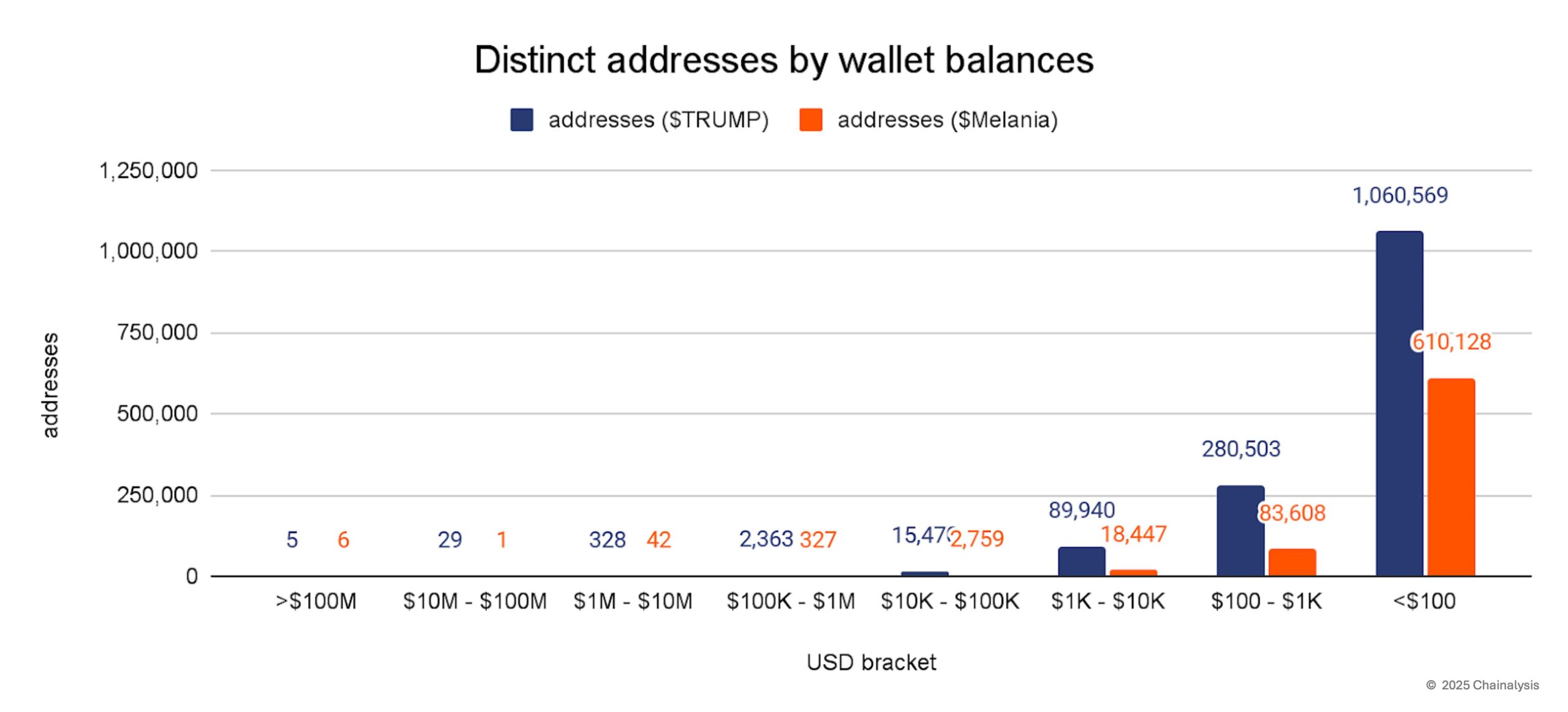 Distinct addresses by wallet balances. Image: Chainalysis.