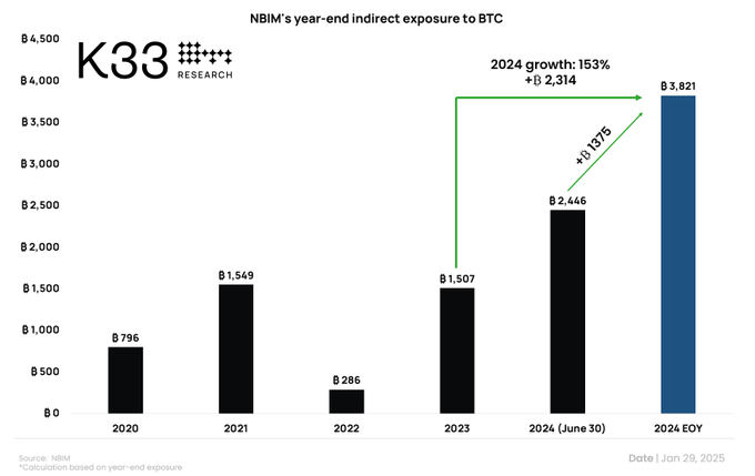 NBIM’s year-end indirect exposure to bitcoin. Image: K33.