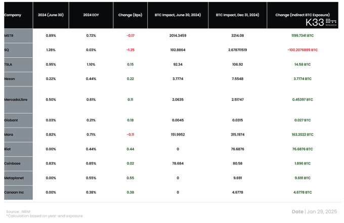NBIM indirect bitcoin exposure by share holdings. Image: K33.