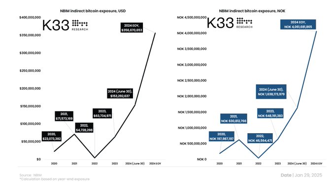 NBIM indirect bitcoin exposure value. Image: K33.