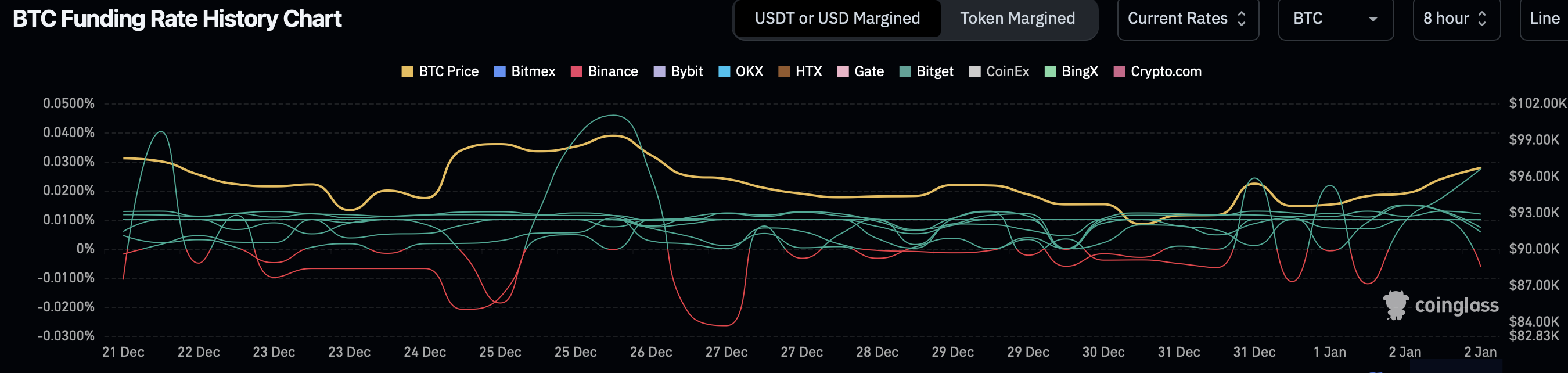 btc funding rate history chart