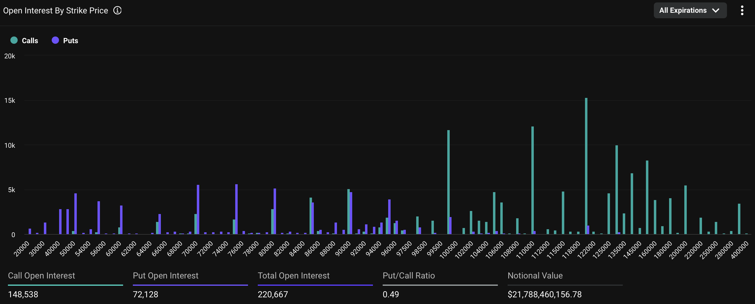 open interest by strike price bitcoin