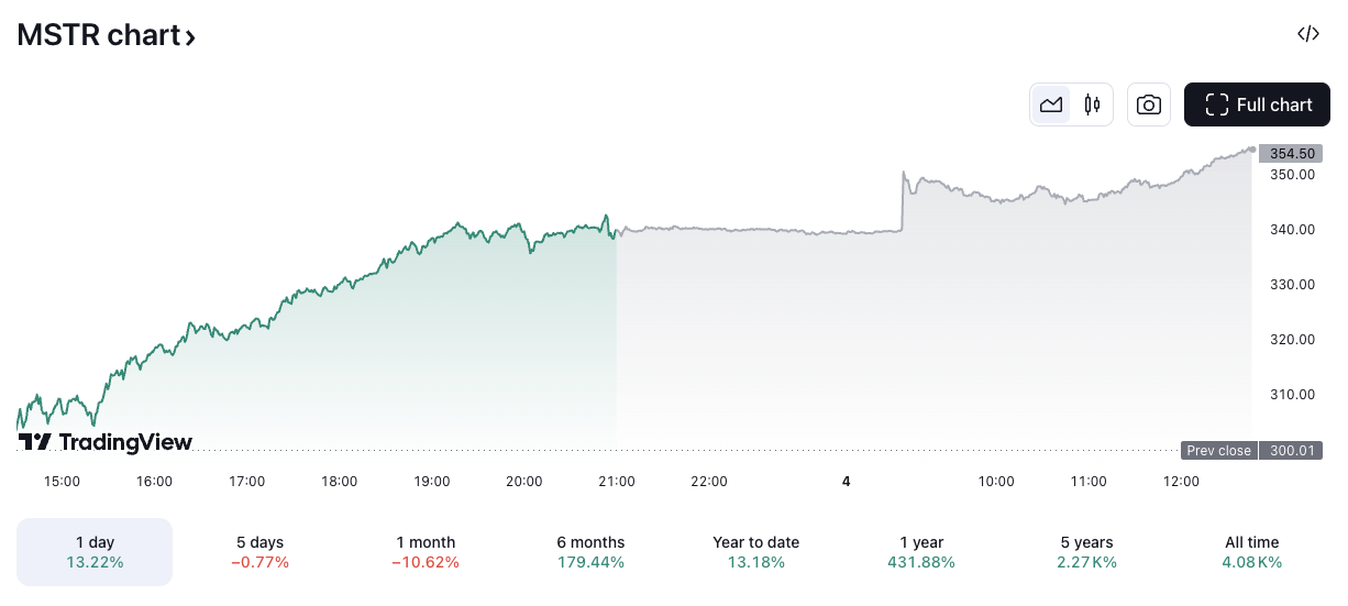 MSTR/USD price chart. Image: TradingView.