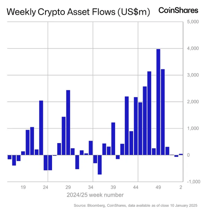 Weekly crypto asset flows. Images: CoinShares.