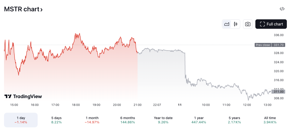 MSTR/USD price chart. Image: TradingView.