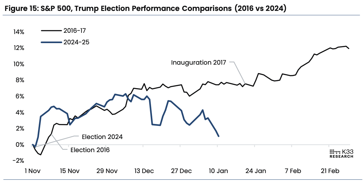Trump election performance comparisons. Image: K33.