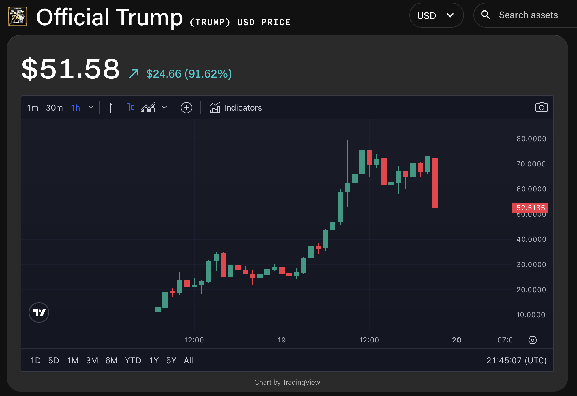 A price chart for the Official Trump token