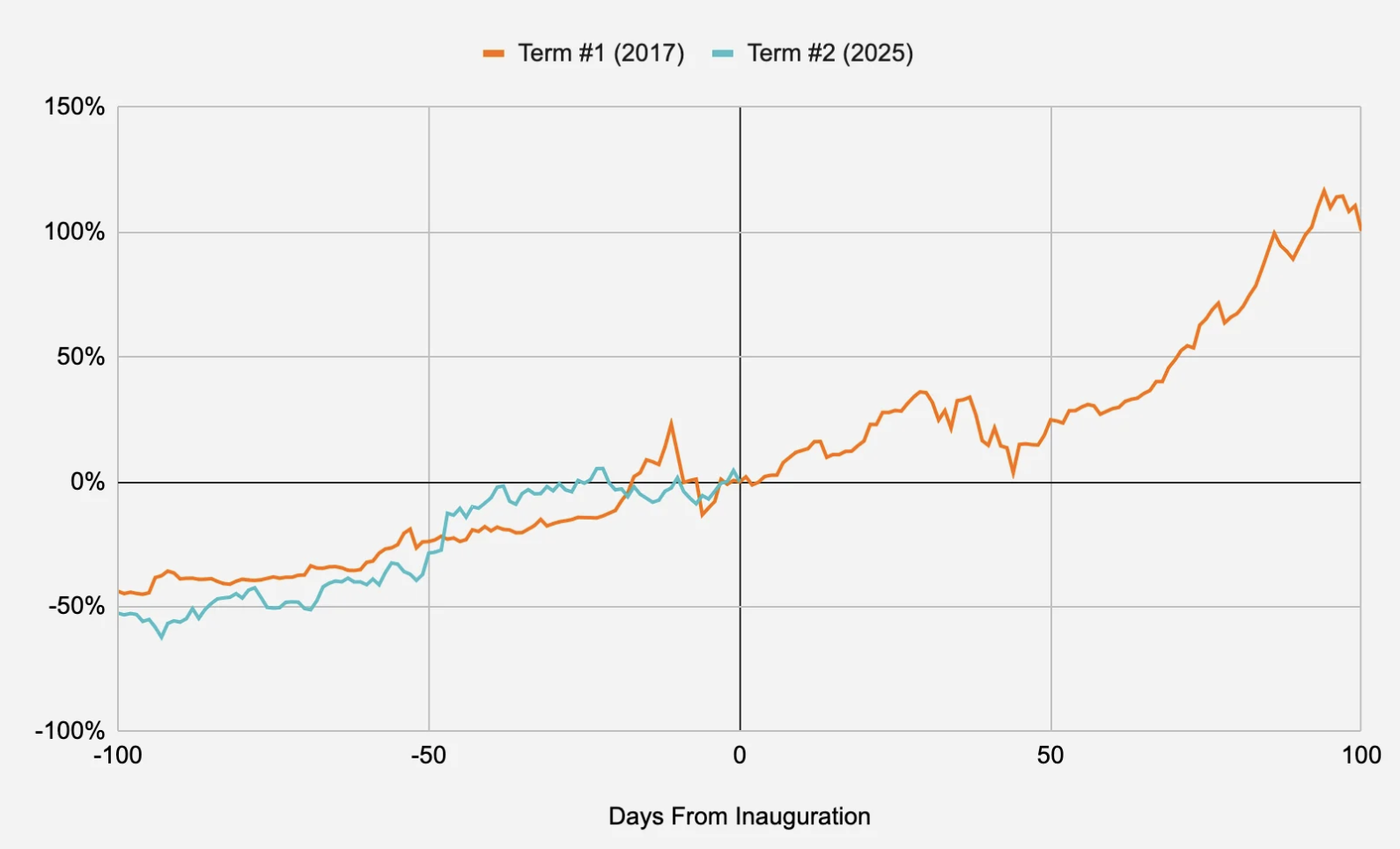 BTC performance +-100 days after Trump’s inaugurations. Image: Presto Research.