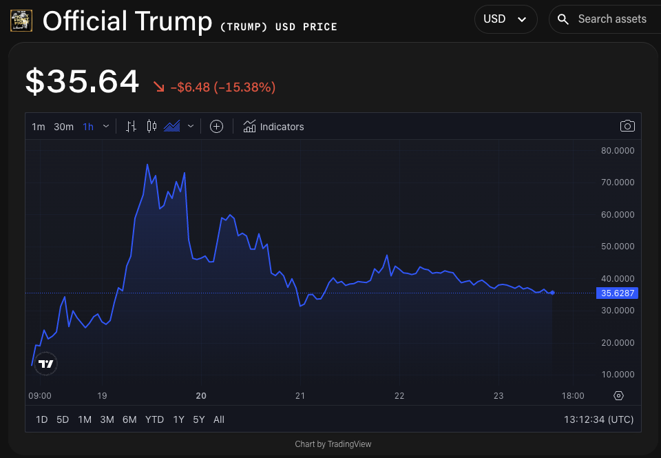 TRUMP/USD price chart. Image: The Block/TradingView.