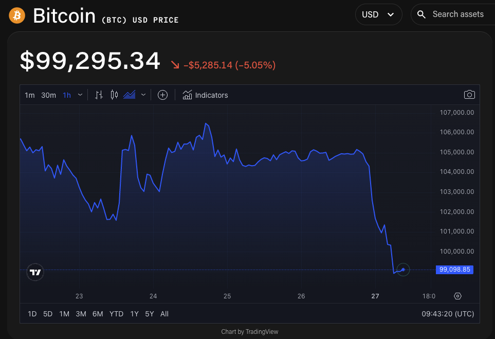 BTC/USD price chart. Image: The Block/TradingView.