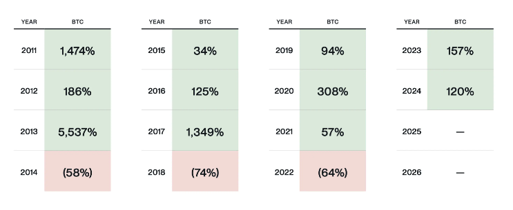 Four-year bitcoin cycle. Image: Bitwise.