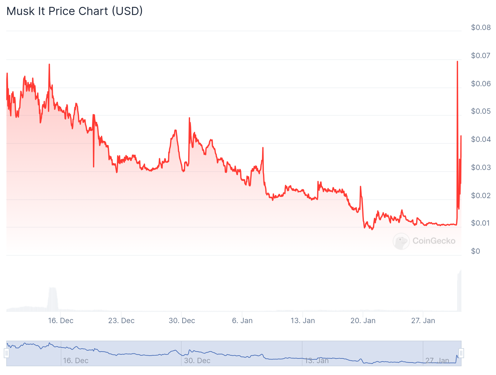 MUSKIT/USD price chart. Image: CoinGecko.