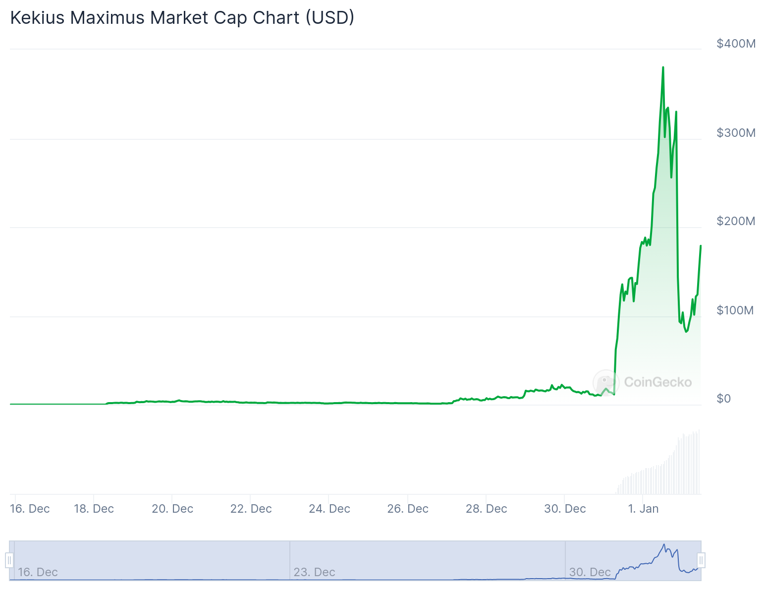KEKIUS market cap. Image: CoinGecko.