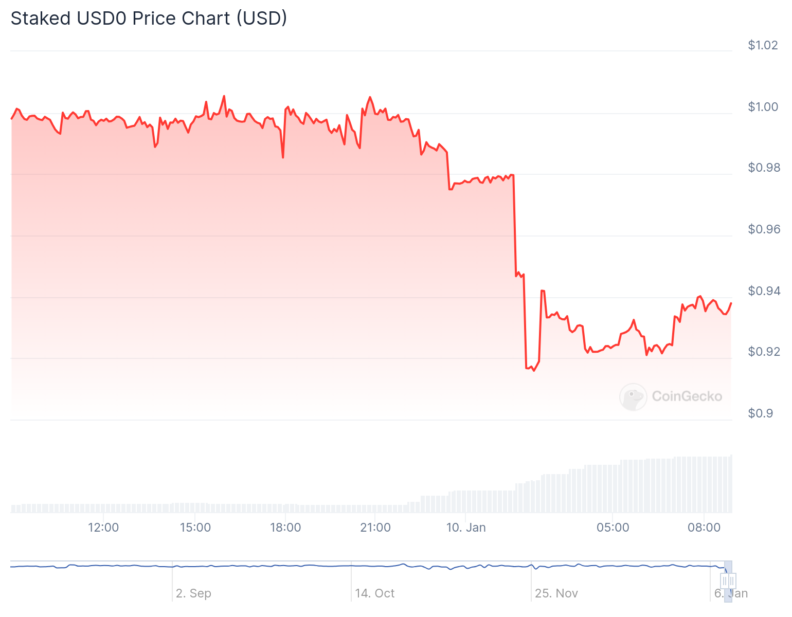 USD0++/USD price chart. Image: CoinGecko.